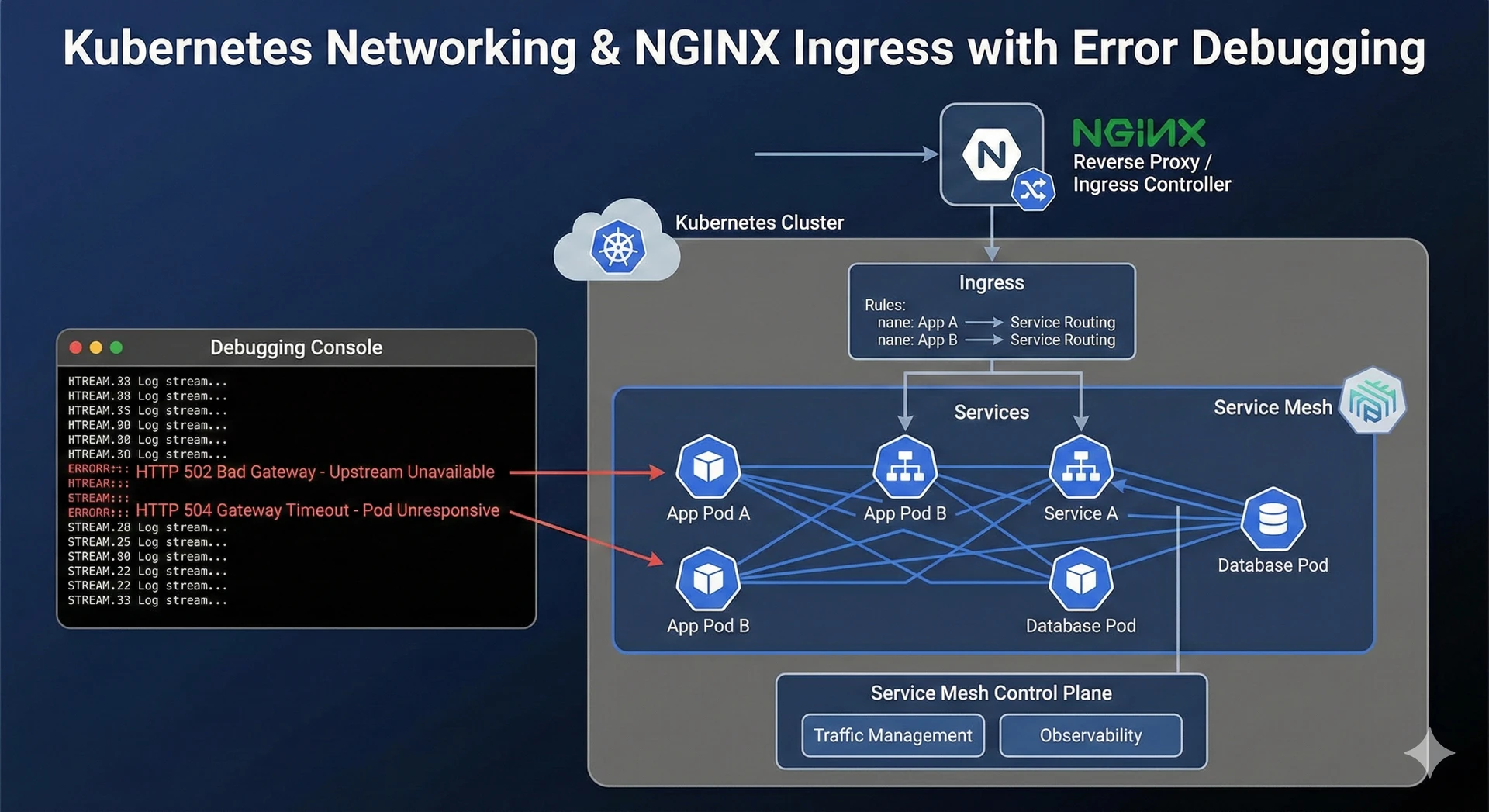 Troubleshooting NGINX Reverse Proxy Errors in Kubernetes | Optential ...